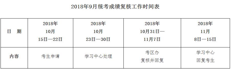 2018年9月統(tǒng)考成績(jī)復(fù)核工作通知