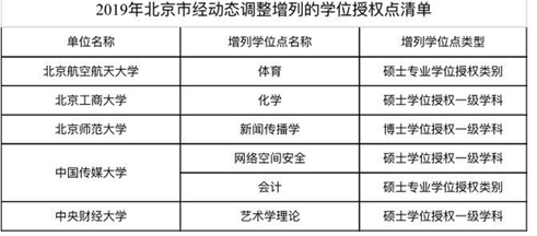 國務院學位委員會：156家高校、單位新增231個學位點