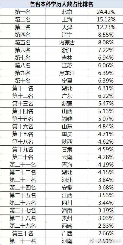 “本科生真的遍地走？”— 31個(gè)省份本科人數(shù)排行榜