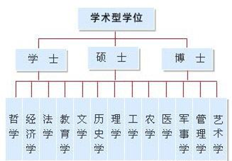 中國學(xué)歷和學(xué)位的區(qū)別及認(rèn)證