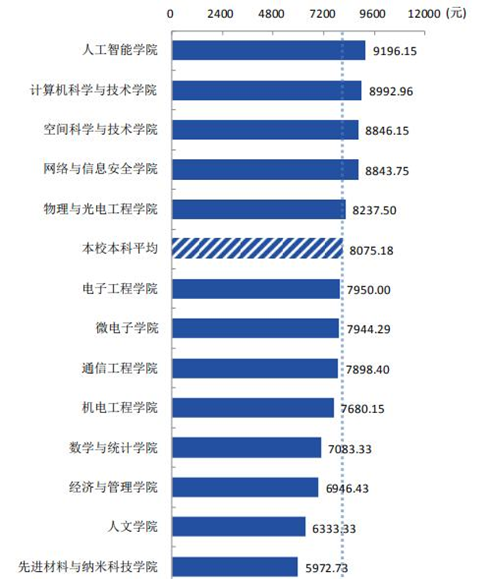 大學(xué)最好就業(yè)的5大專業(yè)，人才緊缺