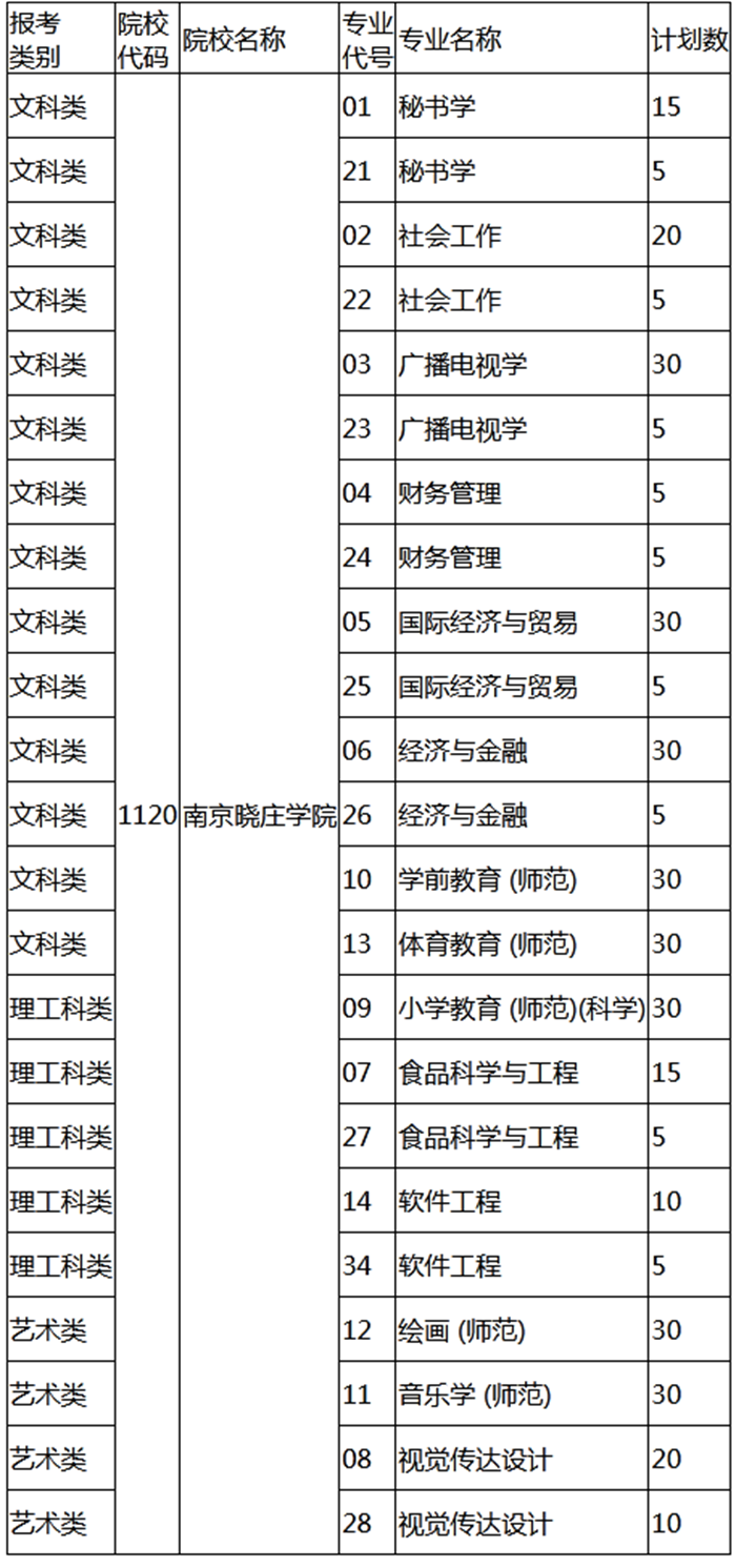 南京曉莊學院專轉本專業(yè)