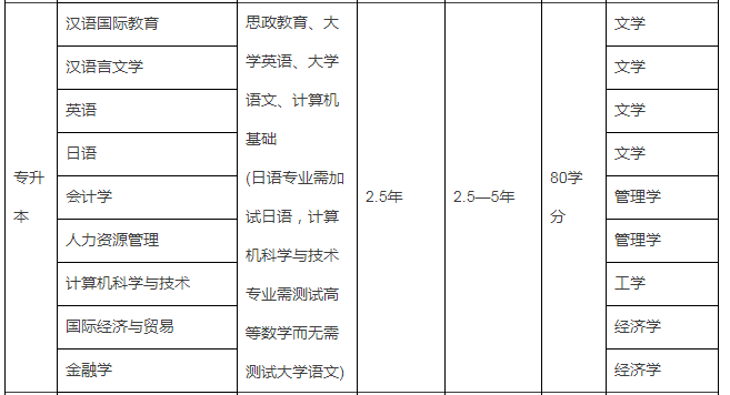 2020年河北邯鄲市專升本學(xué)校排名