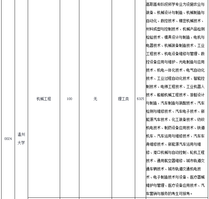 溫州大學(xué)專升本2020招生計劃