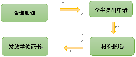 成教、網(wǎng)教本科畢業(yè)生學(xué)士學(xué)位申請(qǐng)工作流程