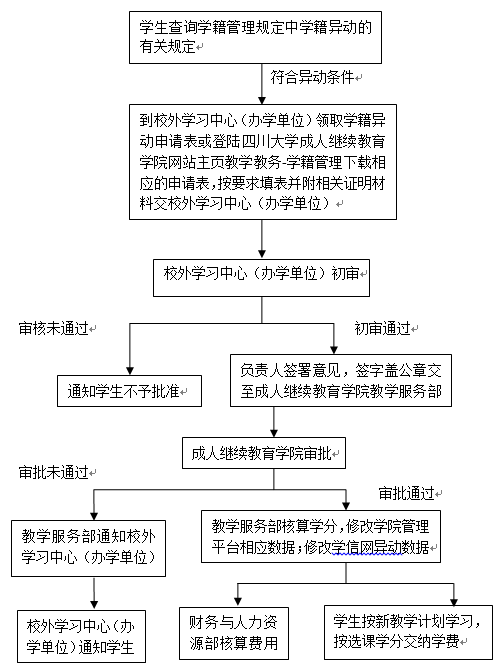 學(xué)生學(xué)籍異動(dòng)(休學(xué)、復(fù)學(xué)、退學(xué)、轉(zhuǎn)專業(yè))辦理流程