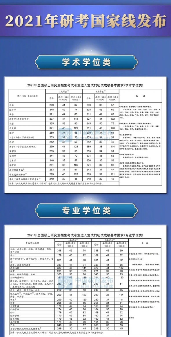 2021年考研國家線