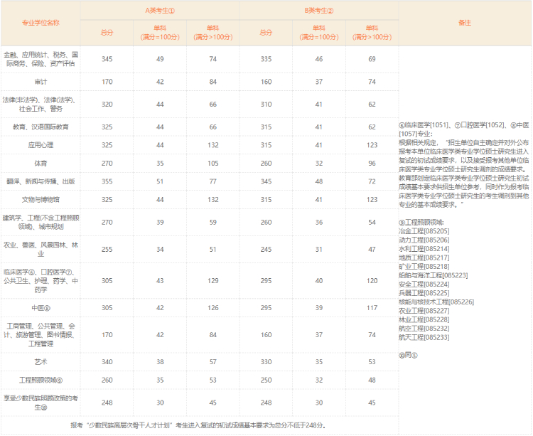 2019年考研分?jǐn)?shù)線