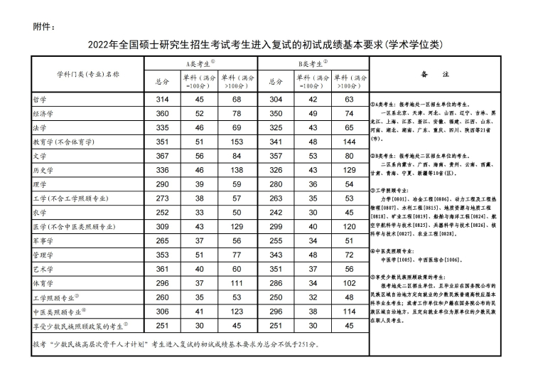 2019年考研分?jǐn)?shù)線