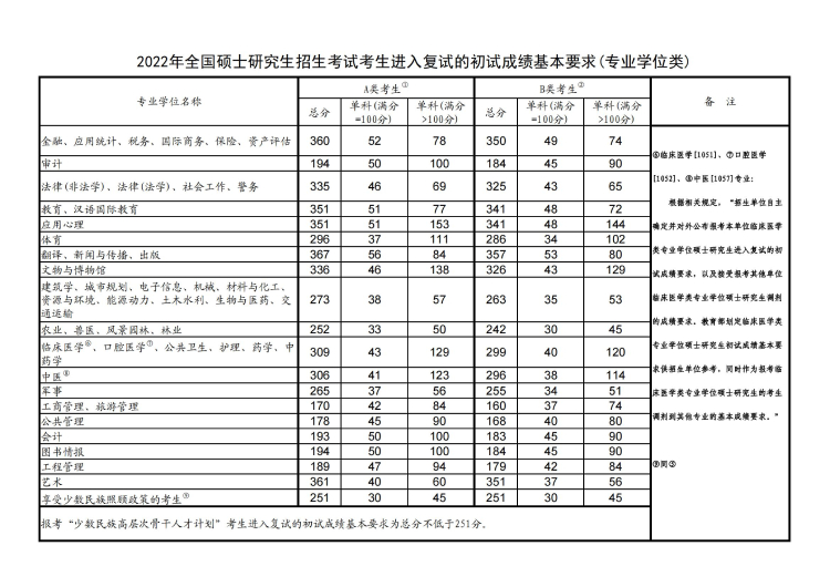 2019年考研分?jǐn)?shù)線