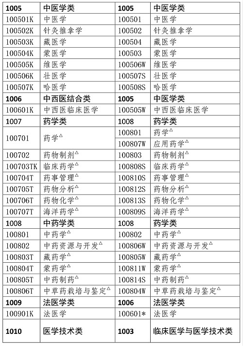 不是藥學專業(yè)可以報考執(zhí)業(yè)藥師嗎