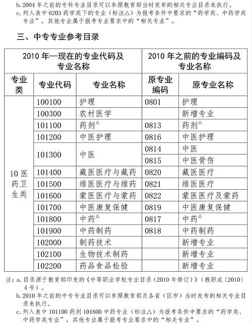 不是藥學專業(yè)可以報考執(zhí)業(yè)藥師嗎