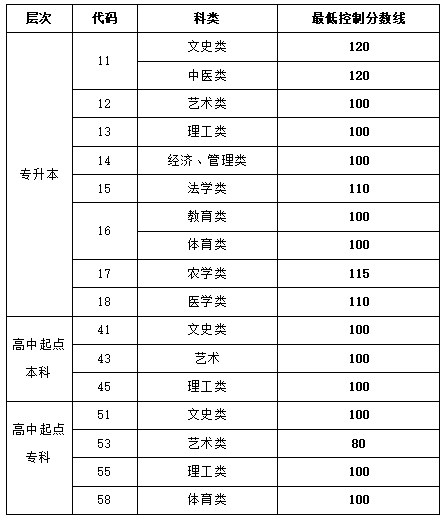 2021山東成人高考專升本分?jǐn)?shù)線.png